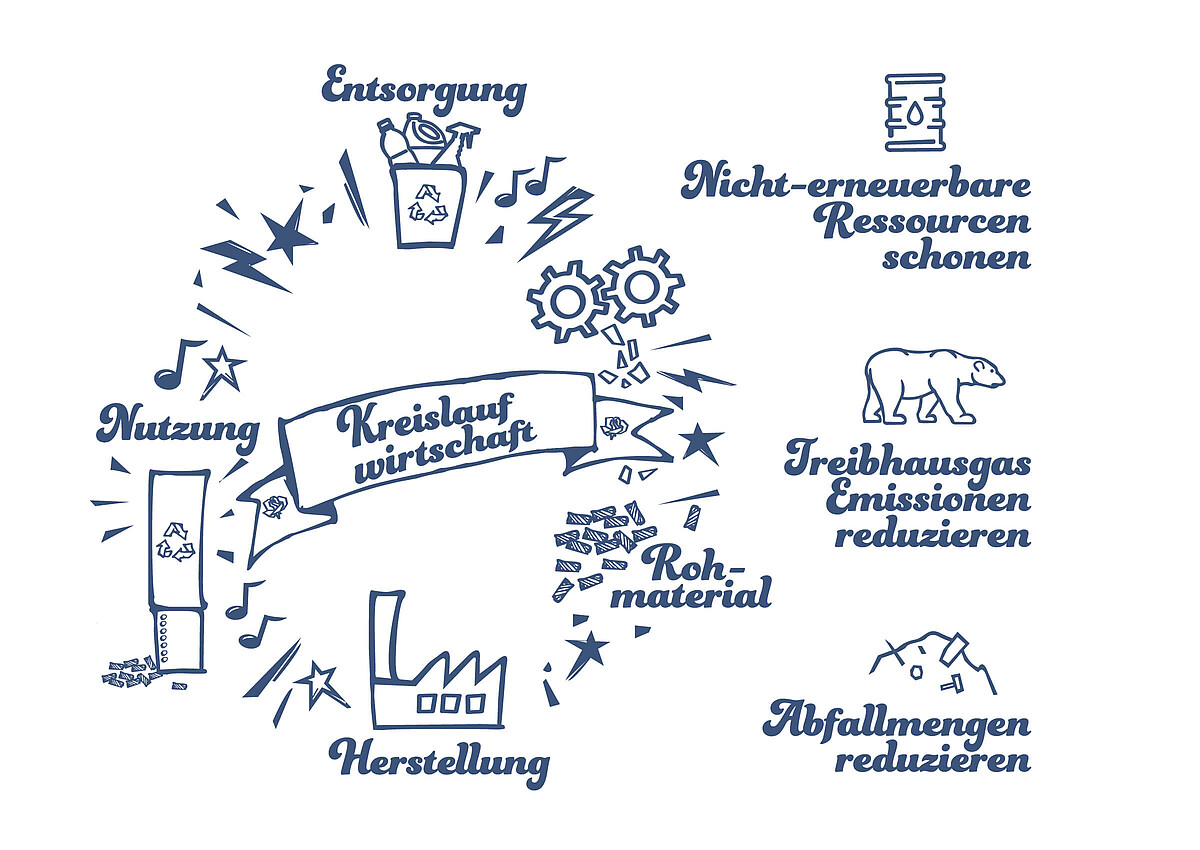 The circular economy is illustrated in this graphic