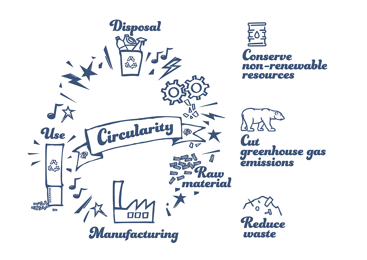 Representation circular economy The circular economy is illustrated in this graphic