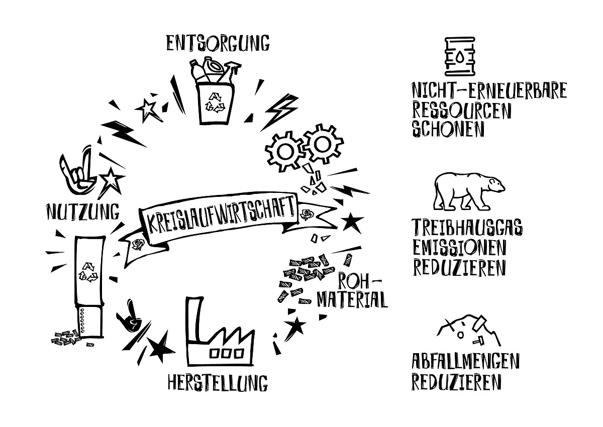 Die Kreislaufwirtschaft wird in dieser Grafik dargestellt.