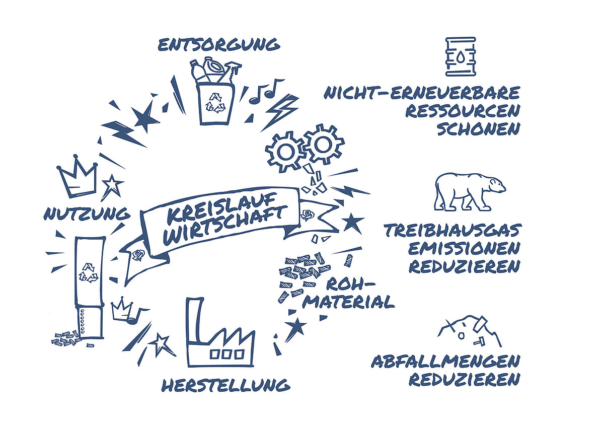 Die Kreislaufwirtschaft wird in dieser Grafik dargestellt.