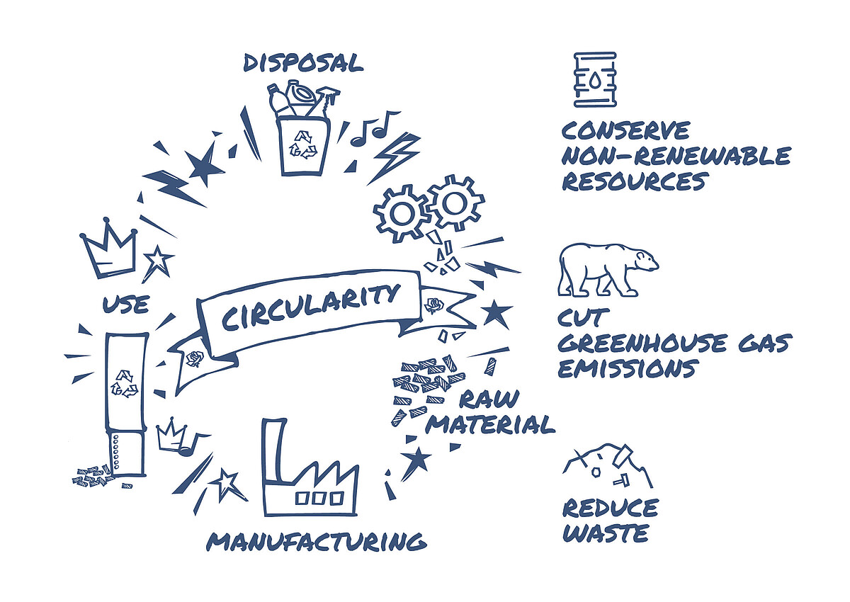 Representation circular economy The circular economy is illustrated in this graphic