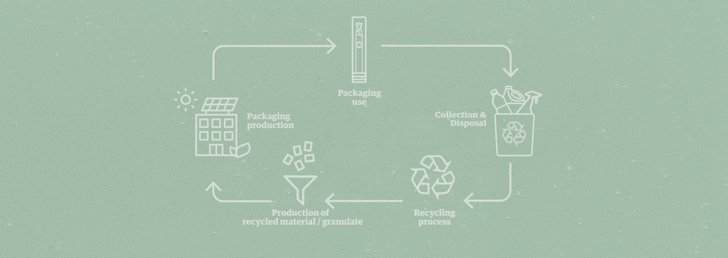 Circularity